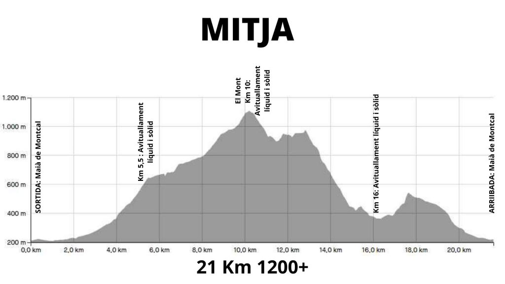 Perfil i avituallaments cursa de muntanya MontcalRun ciruit Mitja